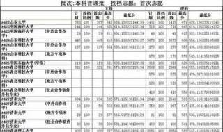 山东一本录取分数线 山东一本录取分数线